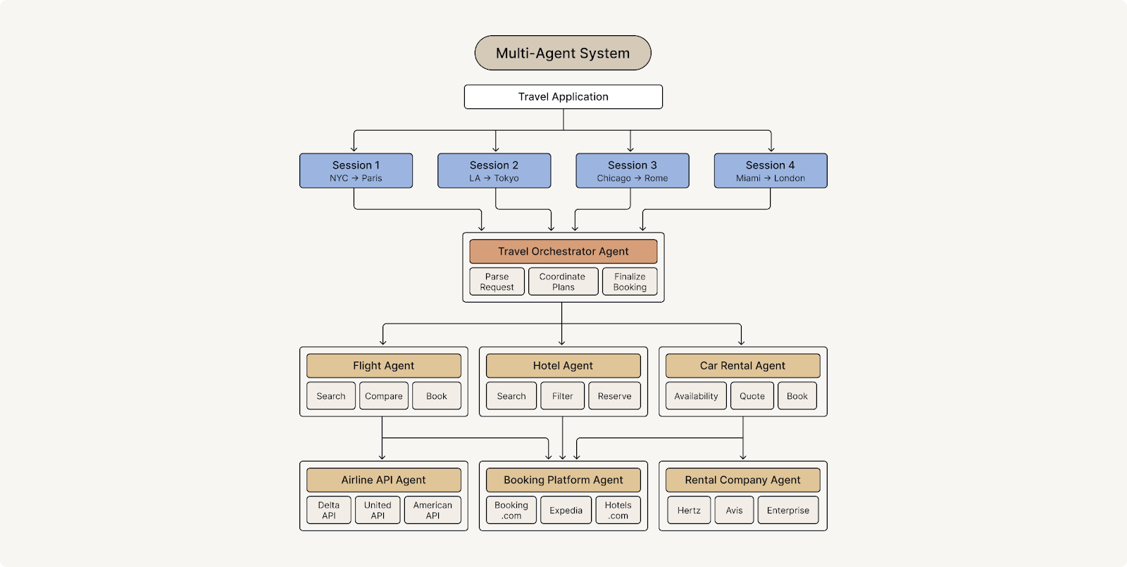 Hierarchical diagram of a multi-agent travel application monitored by Fiddler Agentic Observability, showing sessions, orchestrator agent, task-specific agents (flight, hotel, car rental), and external API agents (Delta, Expedia, Hertz); illustrates traceability across agent spans in a distributed AI system.