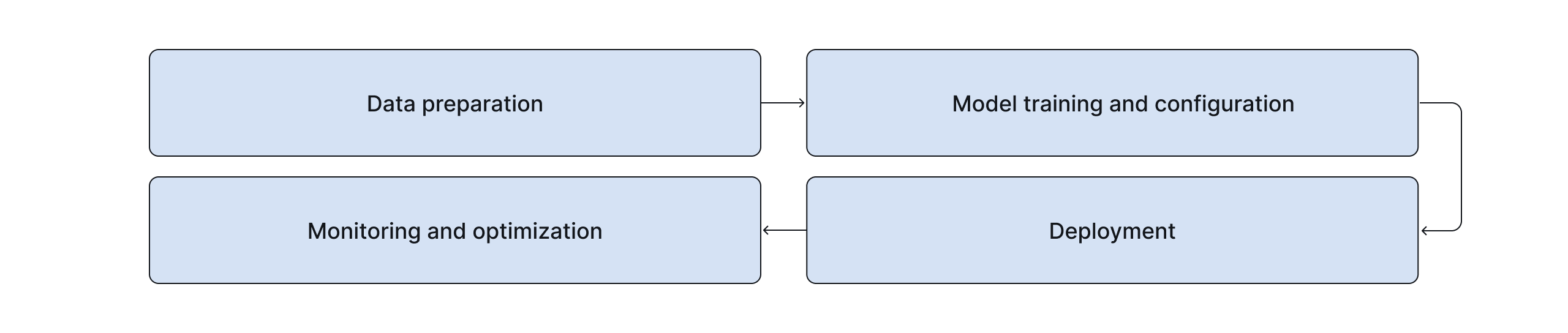 Key stages in building RAG-based LLM applications.