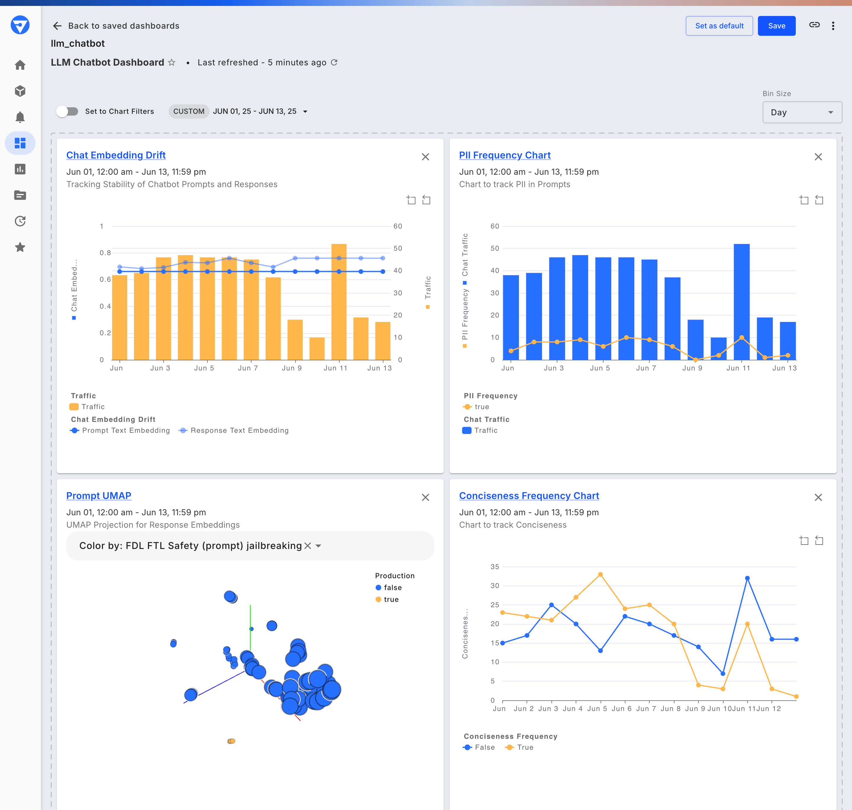 LLM Chatbot Dashboard displaying customized reports for monitoring embedding drift, PII frequency, prompt clustering, and response conciseness.