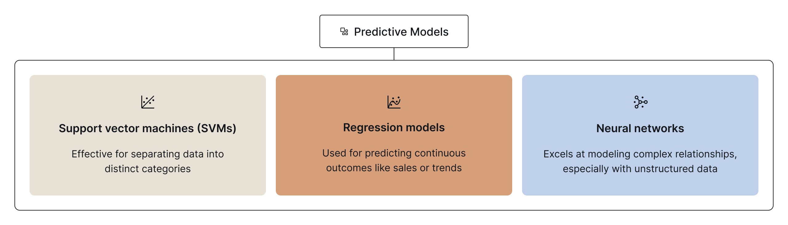 Predictive Models: Support Vector Machines (SVMs) for classification, Regression Models for forecasting continuous outcomes, and Neural Networks for modeling complex patterns in unstructured data.