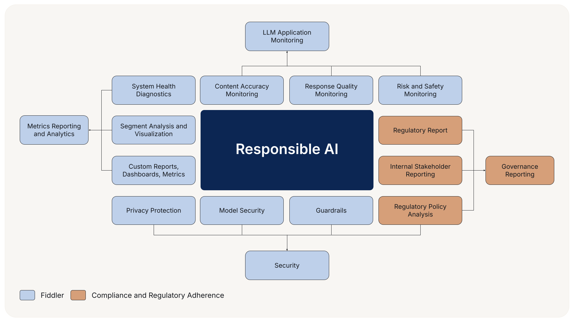 Fiddler Responsible AI framework diagram showing interconnected modules for observability, privacy, security, and compliance. Includes LLM application monitoring, accuracy, safety, guardrails, segment analysis, and governance reporting for regulatory adherence.