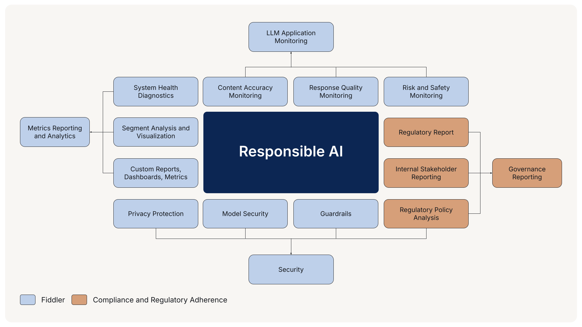 Robust AI Governance Framework