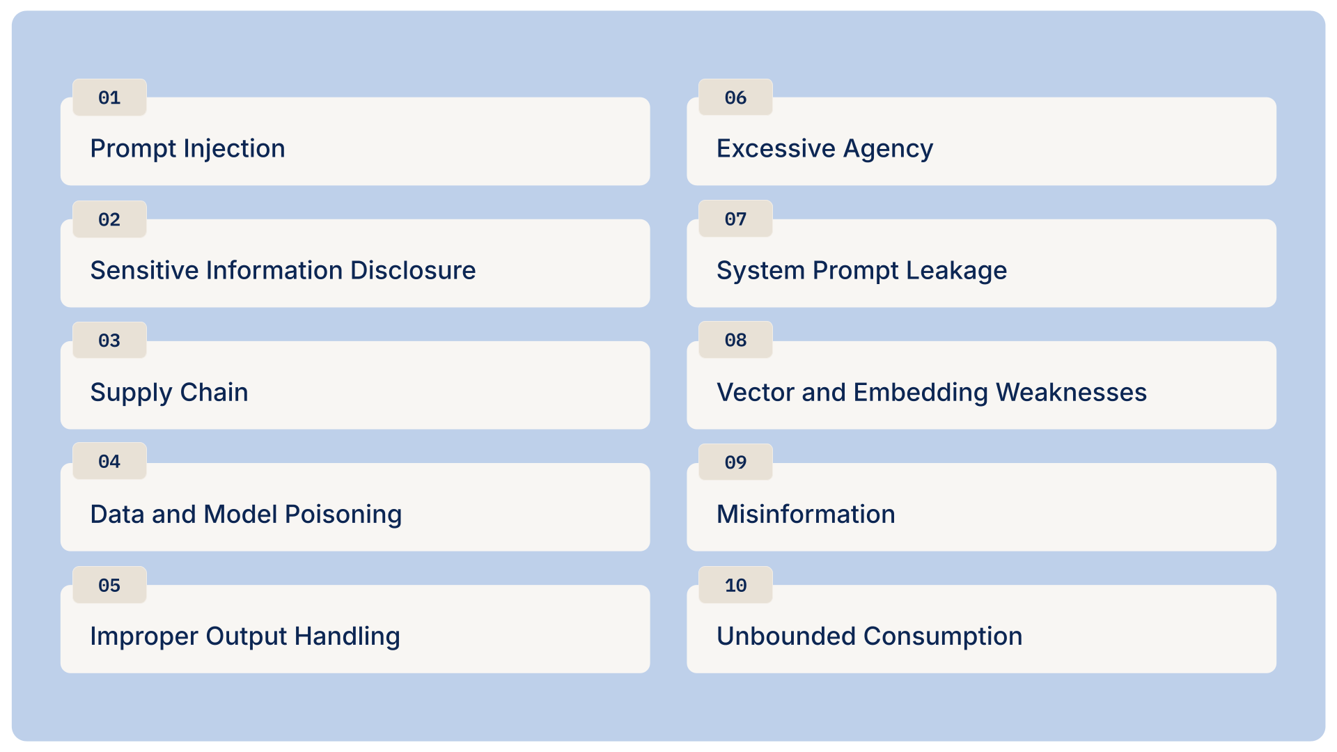 OWASP Top 10 LLM and GenAI Risks and Concerns