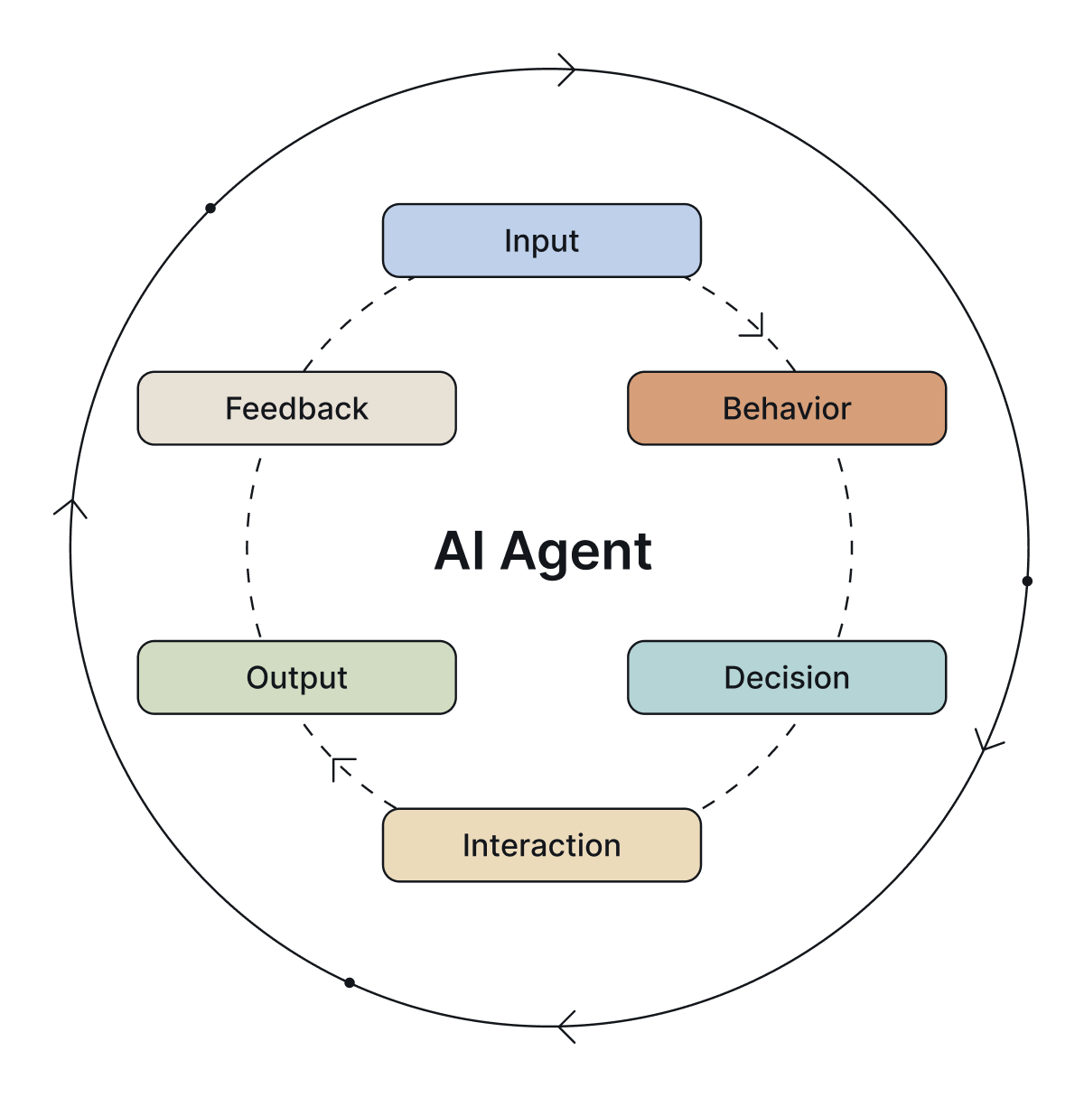 The lifecycle of an AI agent