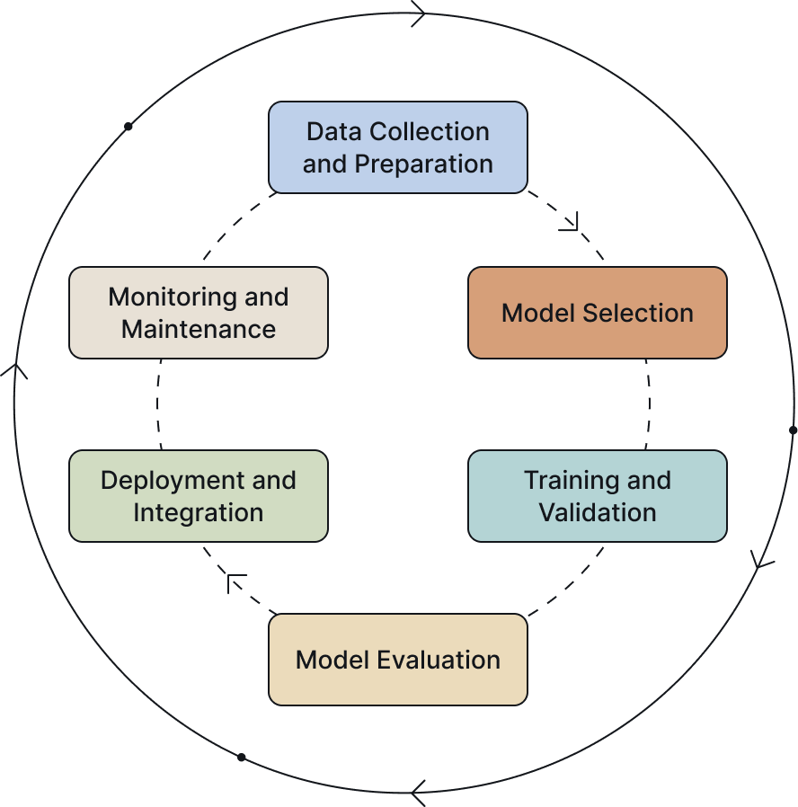 The 7 Stages of the Machine Learning Model Lifecycle