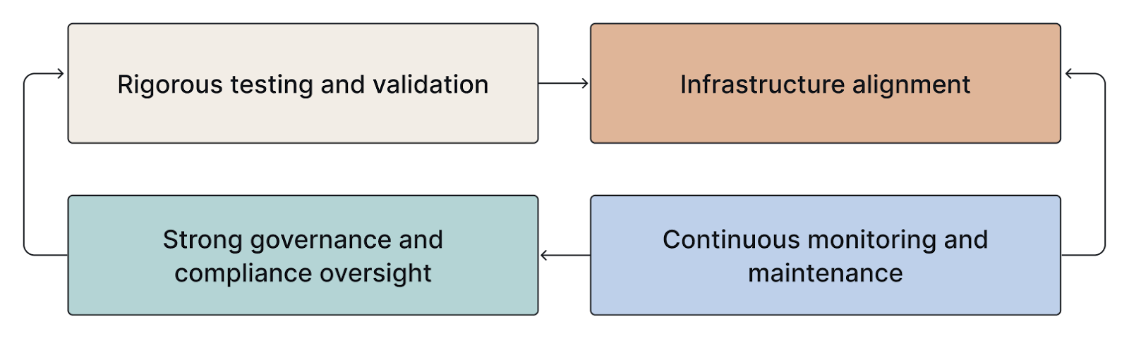 Machine Learning Lifecycle