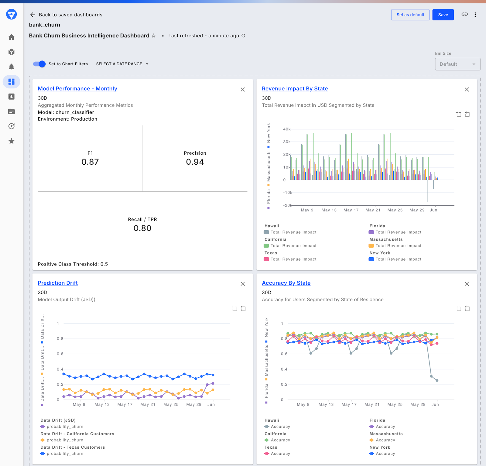 Fiddler Bank Churn Business Intelligence Dashboard displaying charts for model performance, prediction drift, accuracy by state, and revenue impact segmented by state over 30 days.