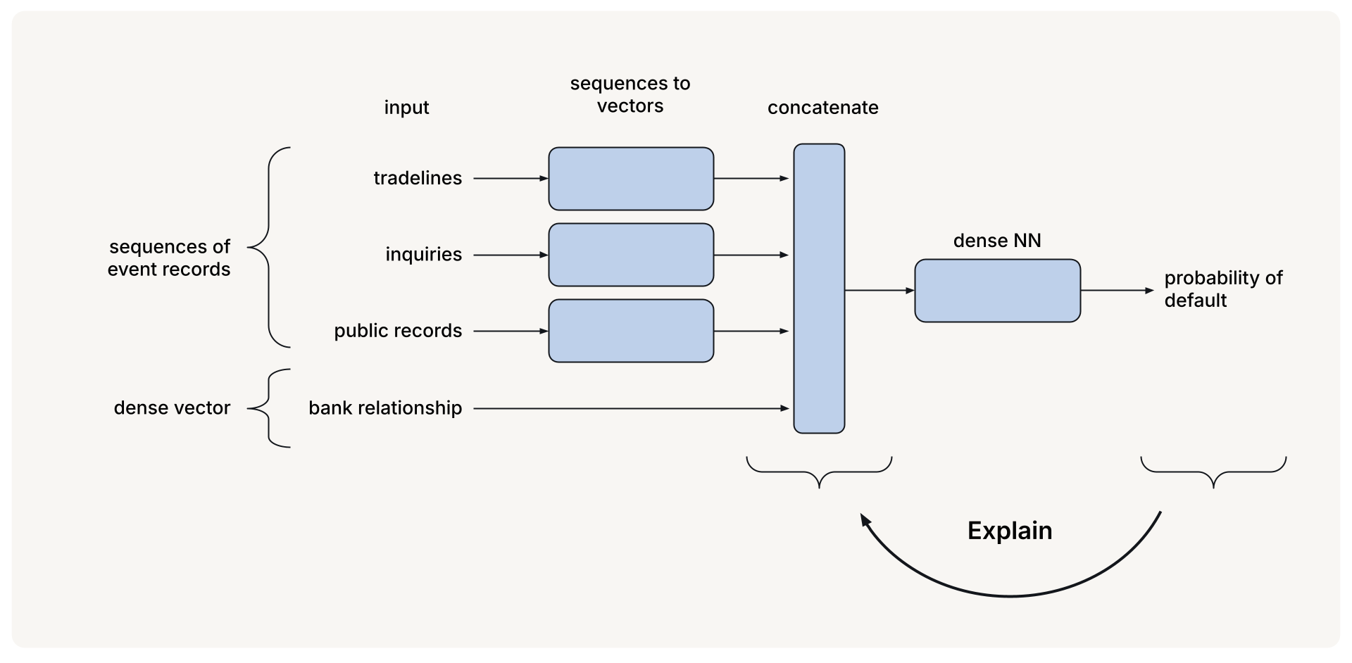 Use Shapley values to explain the outcomes of a complex credit risk model