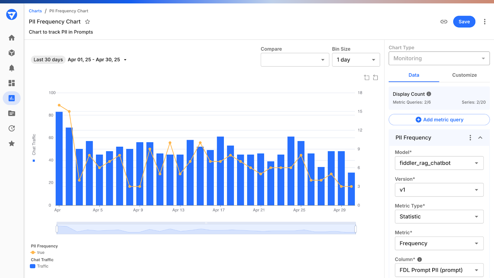 PII Frequency Chart in the Fiddler dashboard showing daily trends over a 30-day period for personally identifiable information (PII) detected in chatbot prompts, with blue bars indicating chat traffic and an orange line showing frequency of PII occurrences.