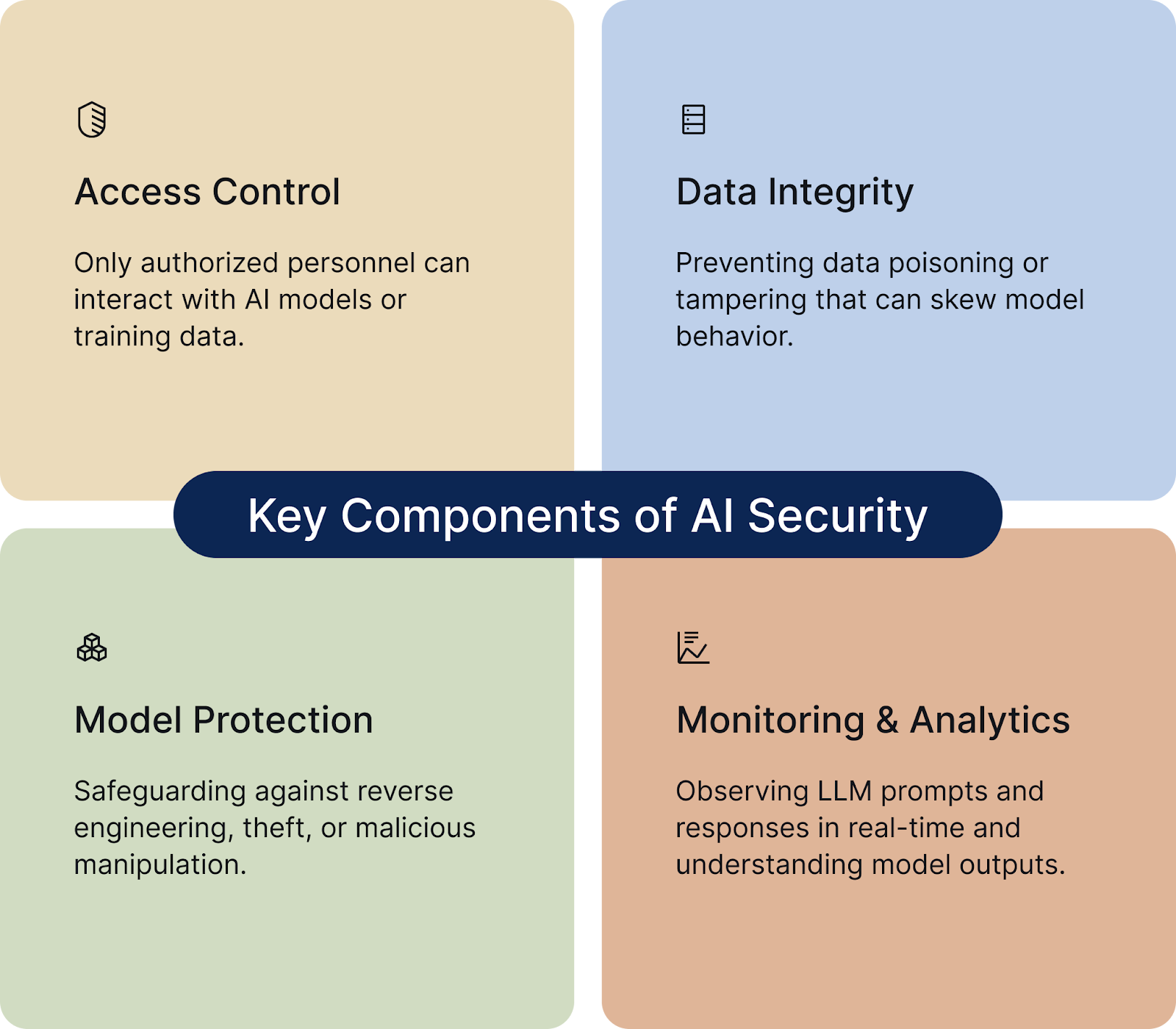 Key components of AI security: Access Control, Data Integrity, Model Protection, and Monitoring & Analytics.