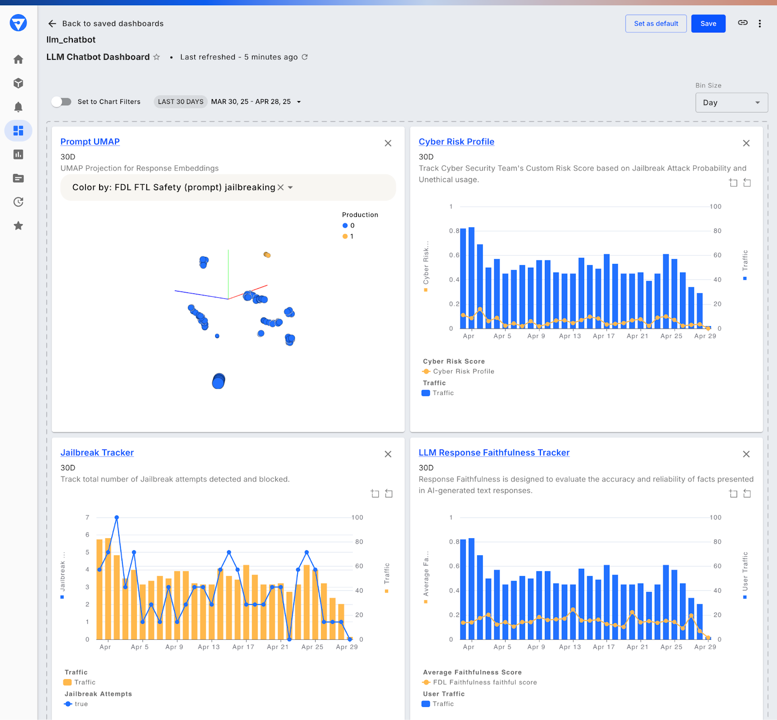 Fiddler LLM Chatbot Dashboard showing a 30-day overview with four charts: a 3D Prompt UMAP visualization colored by jailbreak safety, Cyber Risk Profile chart, Jailbreak Tracker with blocked attempts, and LLM Response Faithfulness Tracker for monitoring factual accuracy and user traffic.