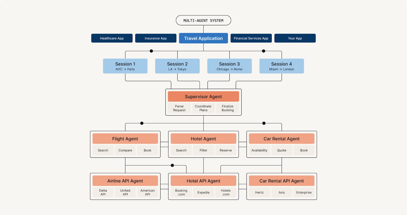 Hierarchical diagram of a multi-agent travel application monitored by Fiddler Agentic Observability, showing sessions, orchestrator agent, task-specific agents (flight, hotel, car rental), and external API agents (Delta, Expedia, Hertz); illustrates traceability across agent spans in a distributed AI system.