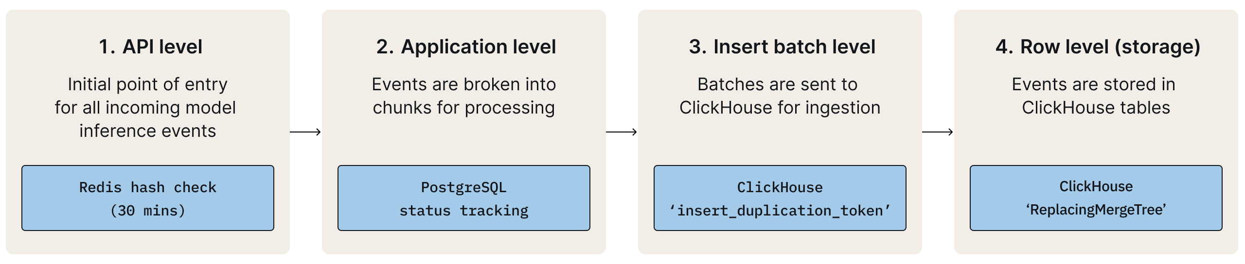 A multi-stage deduplication architecture prevents duplicate events from API ingestion through database storage.
