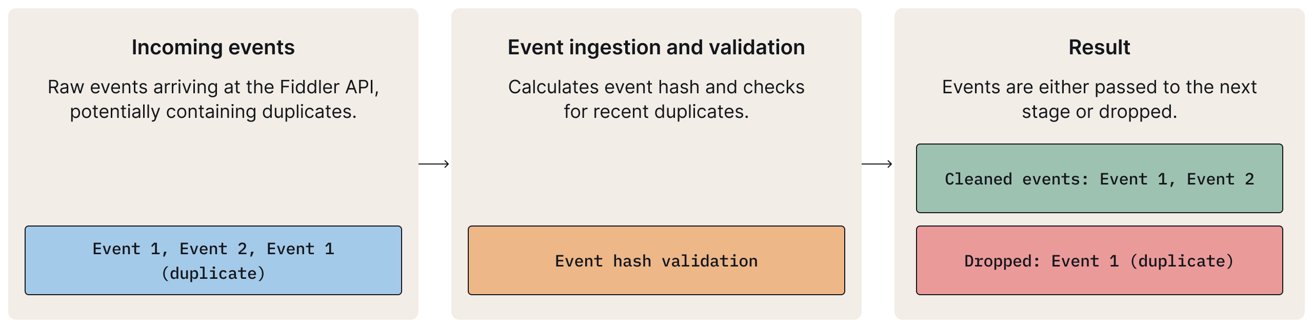 API-level deduplication in Fiddler AI: Duplicate events are detected with hash validation and dropped before ingestion.