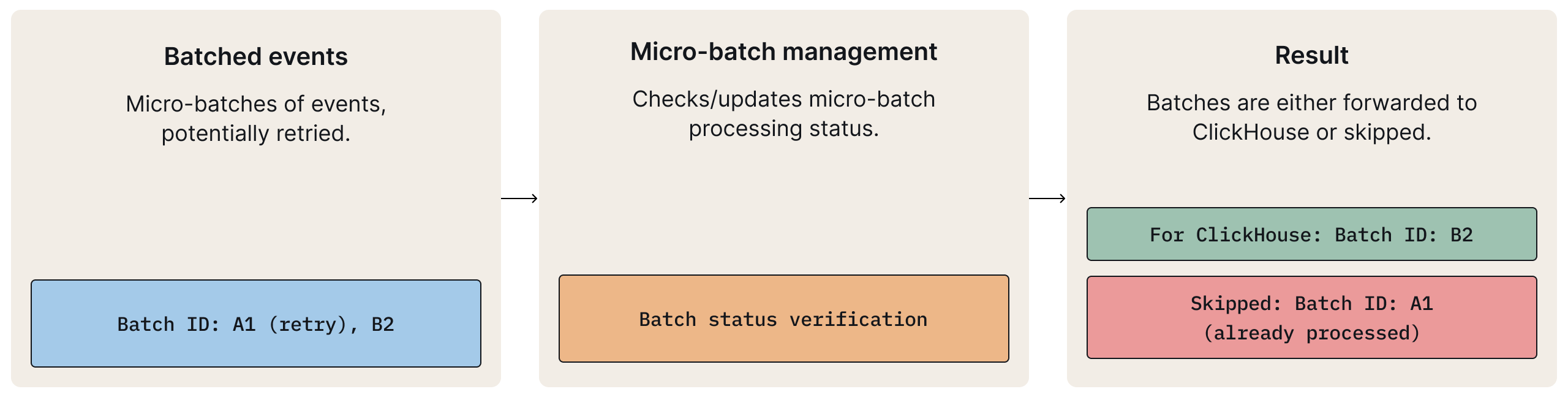 Application-level deduplication: Micro-batch status checks prevent reprocessing and ensure only new batches are sent to ClickHouse.