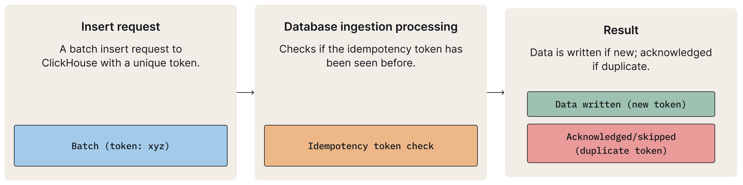 Insert-level deduplication: ClickHouse idempotency tokens prevent duplicate batch writes during ingestion.