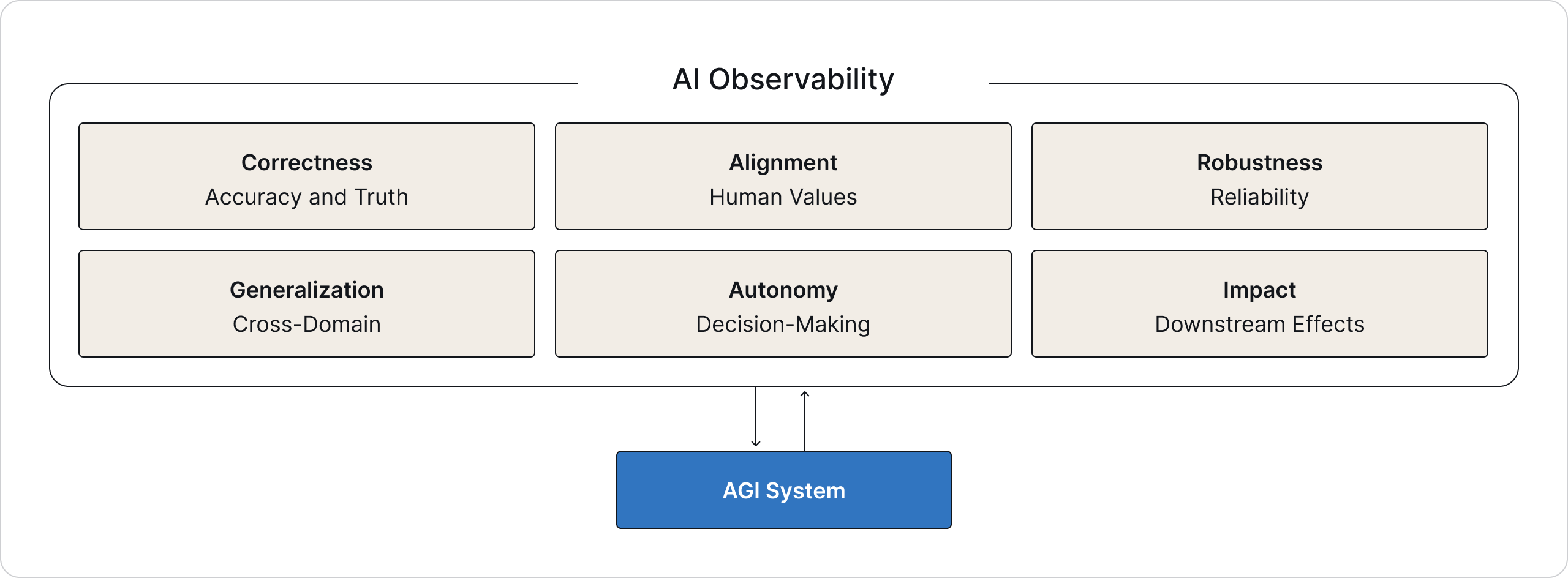 The six key dimensions of AGI observability all feed into a central control system for real-time monitoring and intervention.