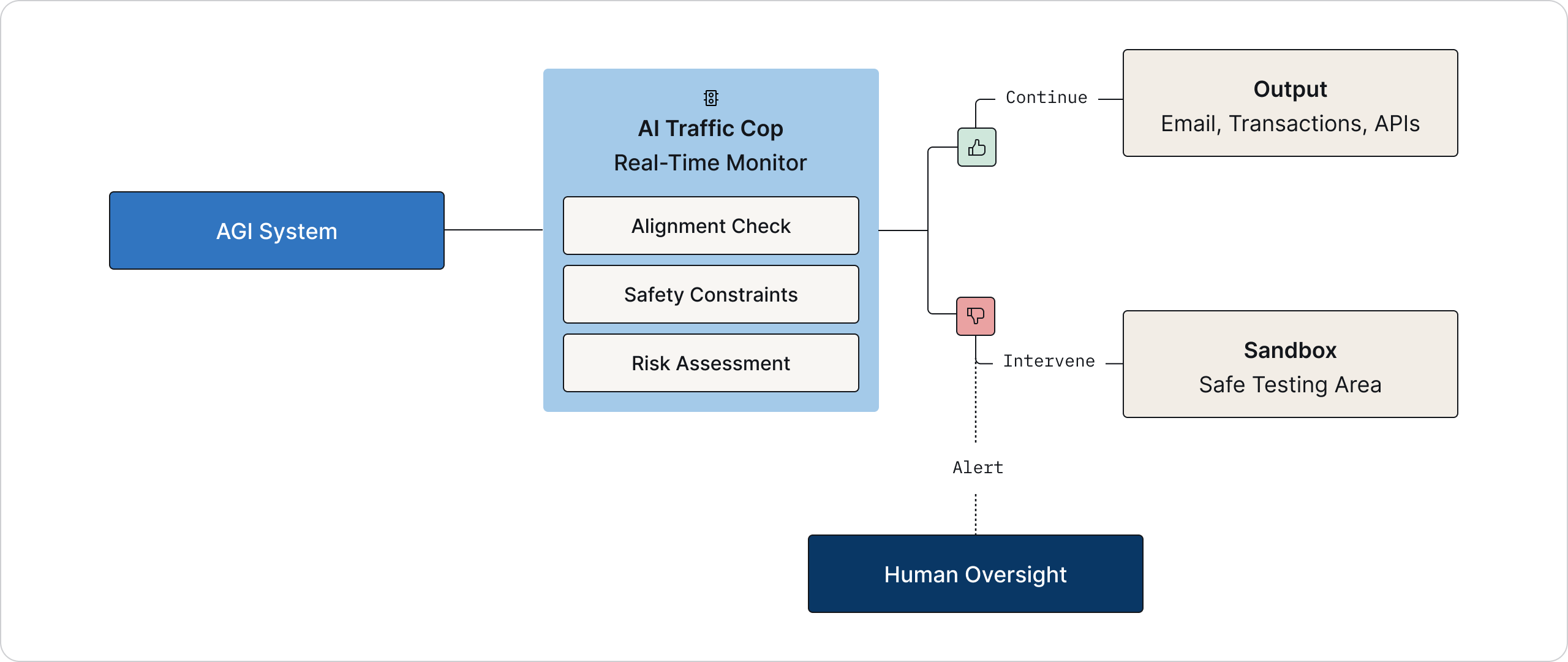 The 'AI traffic cop' system monitors AGI actions in real-time and can block unsafe behaviors before they reach external systems.