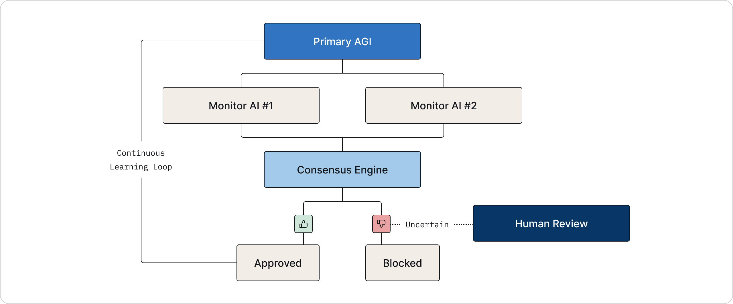 Multiple AI Monitors evaluate the primary AGI's behavior, requiring consensus before approval and escalating uncertain cases to humans.