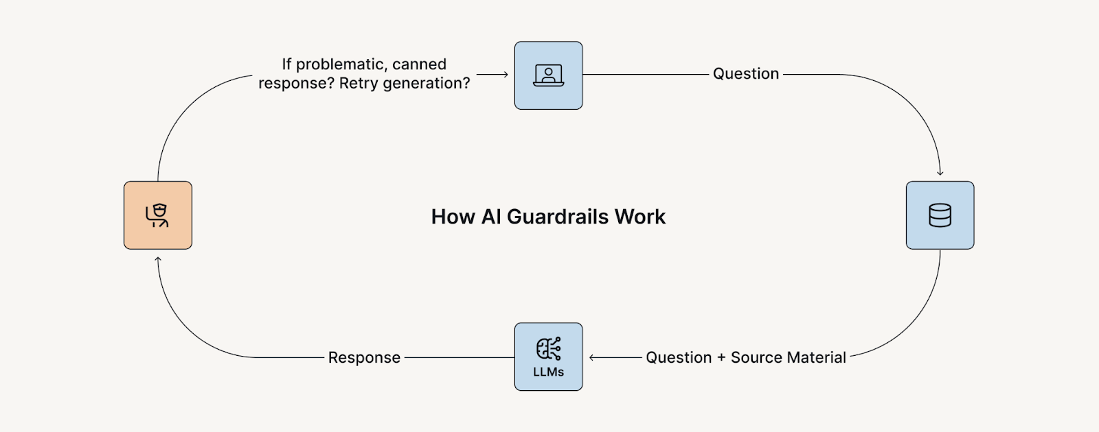 How AI Guardrails Work