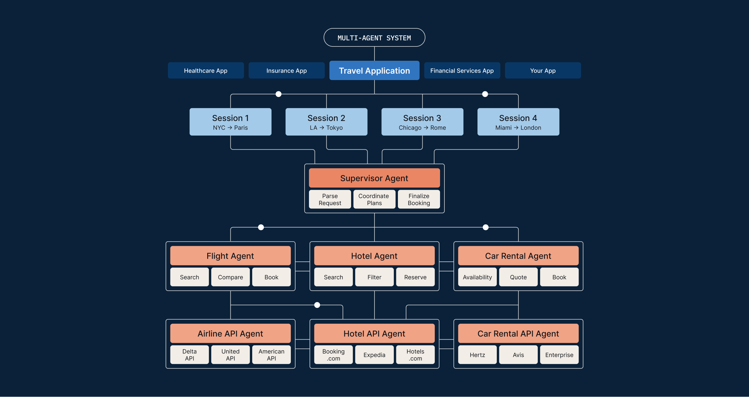 Fiddler diagram of a multi-agent travel application showing hierarchical agent structure across booking sessions, led by a Supervisor Agent coordinating Flight, Hotel, and Car Rental agents, each connected to corresponding API agents.