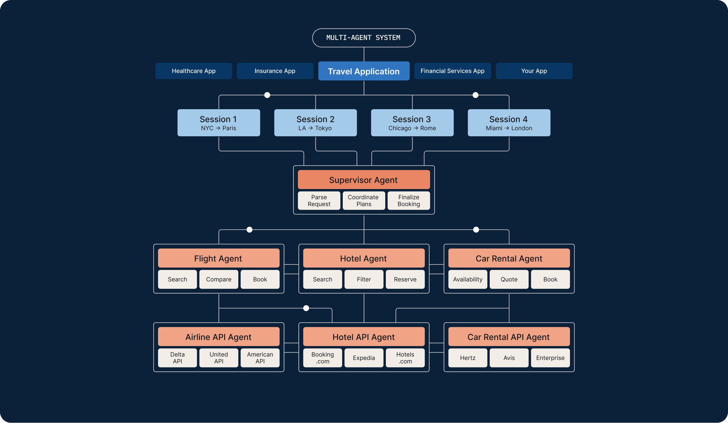 Fiddler diagram of a multi-agent travel application showing hierarchical agent structure across booking sessions, led by a Supervisor Agent coordinating Flight, Hotel, and Car Rental agents, each connected to corresponding API agents.