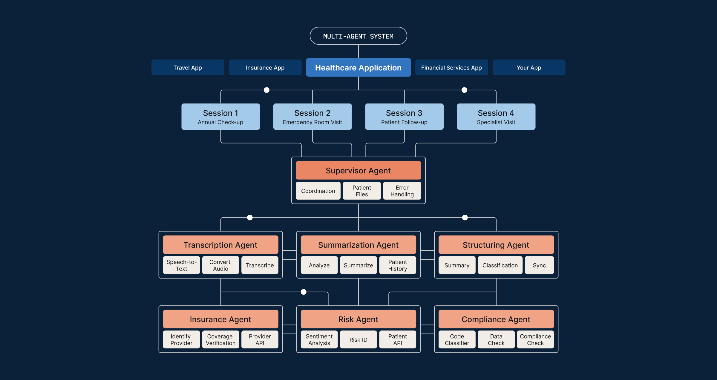 AI Agent Interaction in Healthcare: From Patient Intake to Treatment Recommendation