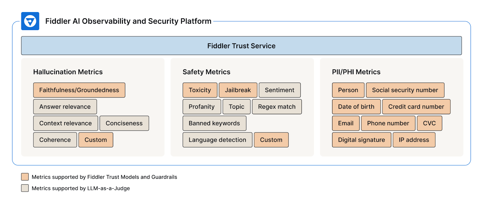Fiddler Trust Service hallucination, safety, and PII/PHI metrics