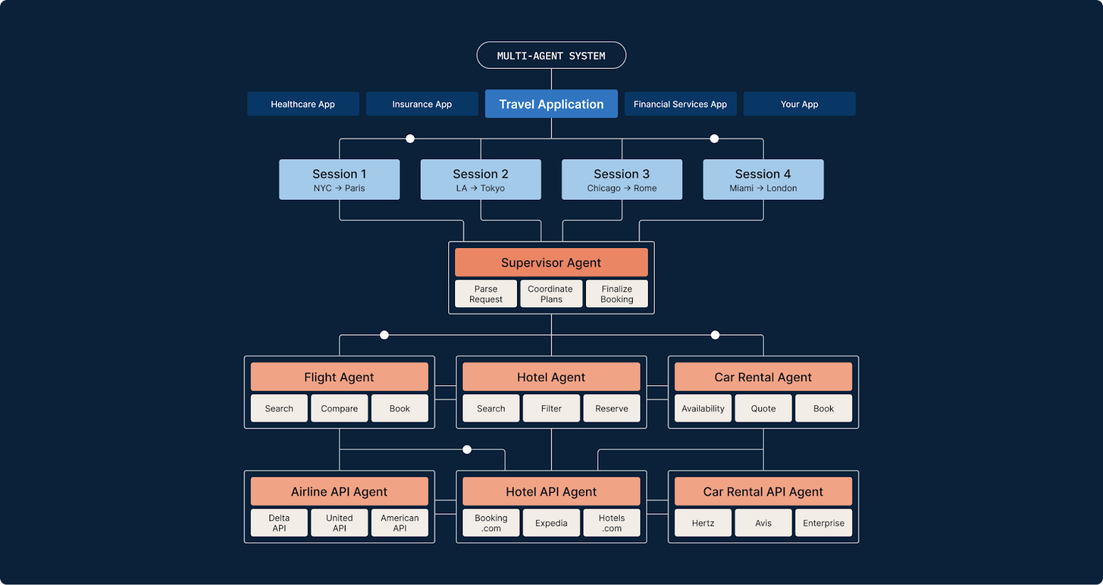 Multi-agent system for travel application