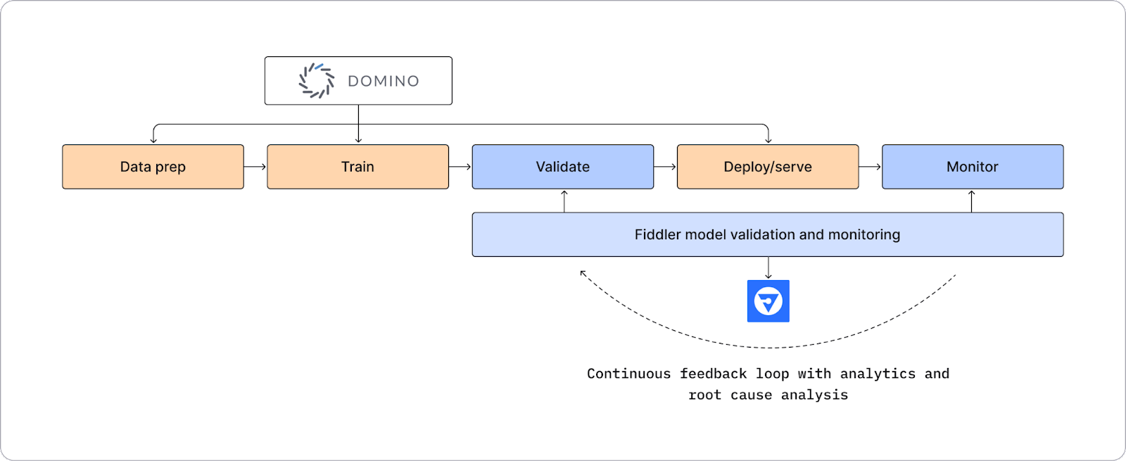 ML teams have a seamless experience in their end-to-end MLOps workflow using Fiddler and Domino