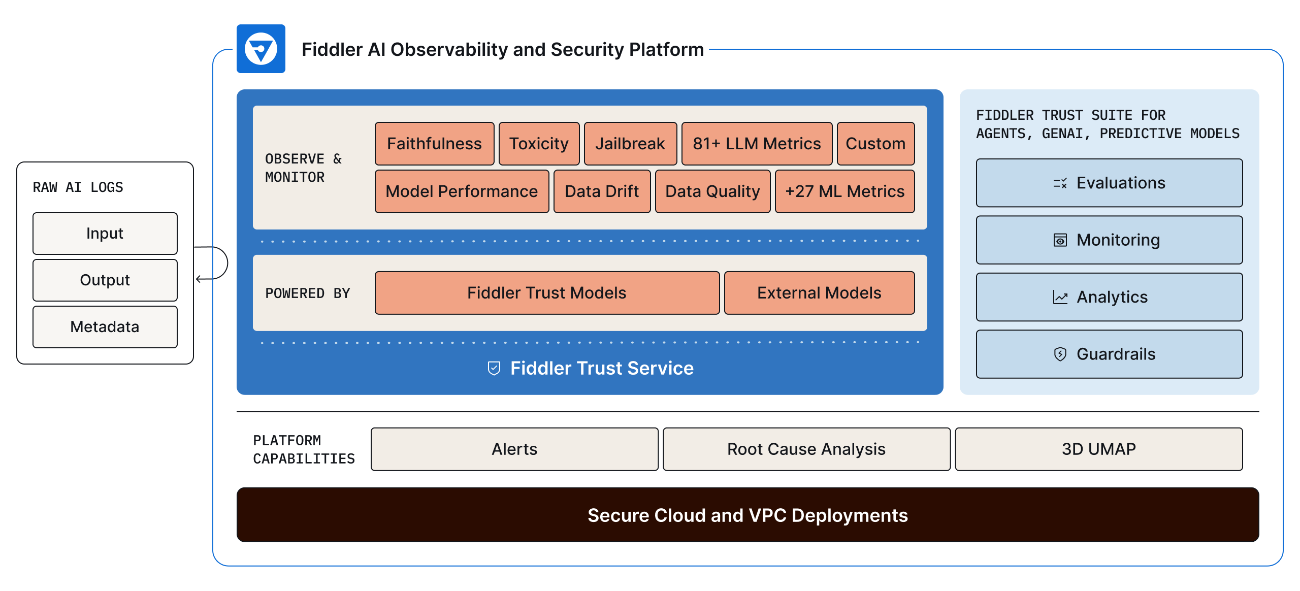 Purpose-built Fiddler Trust Models power our Trust Suite for evaluations, monitoring, and guardrails across a portfolio of metrics.