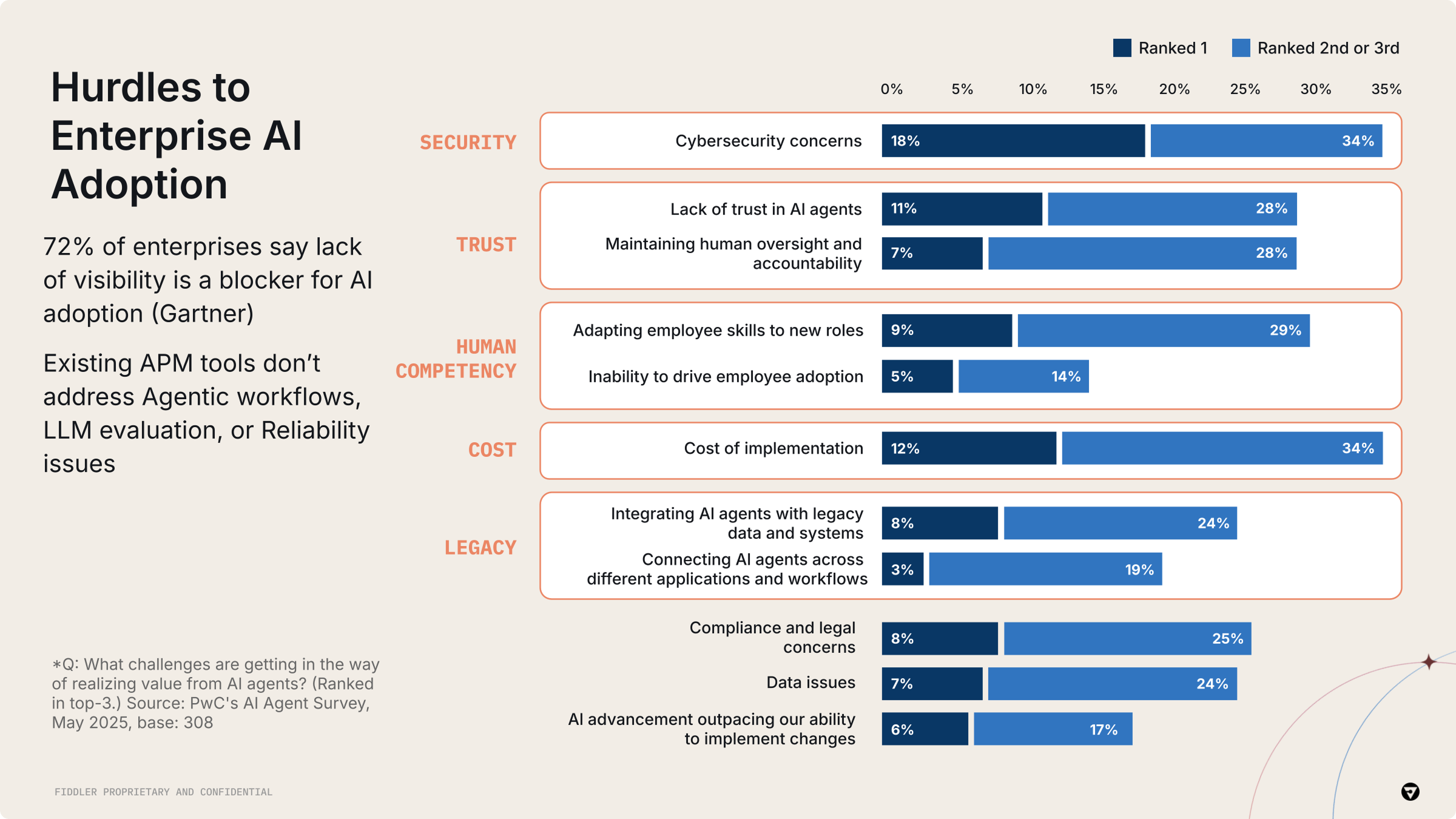 Hurdles enterprise AI adoption