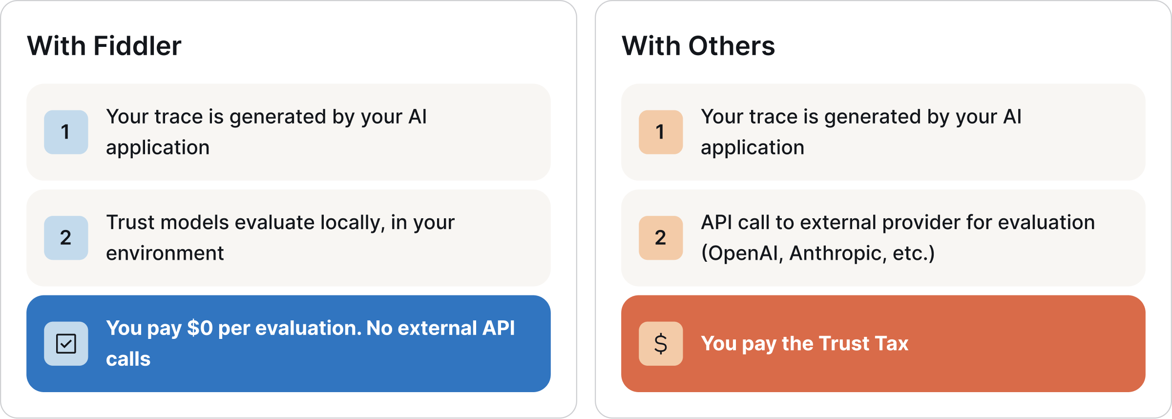 Side-by-side comparison of AI evaluation approaches. With Fiddler: trace is generated by your AI application, trust models evaluate locally in your environment, and you pay $0 per evaluation with no external API calls. With Others: trace is generated by your AI application, an API call is made to an external provider like OpenAI or Anthropic for evaluation, and you pay the Trust Tax.