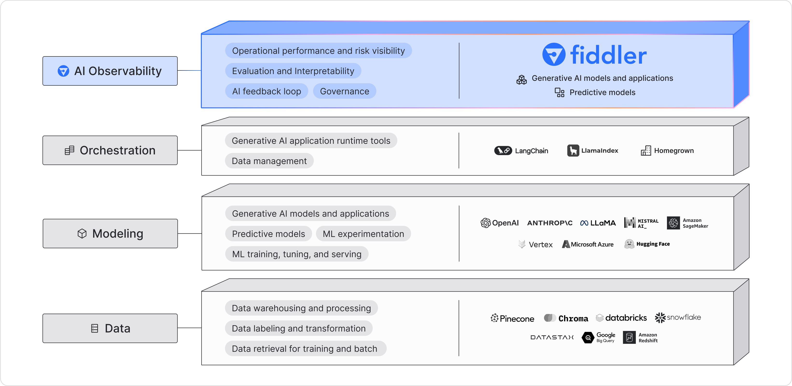 MOOD - The 4 Layers of the LLMOps Stack
