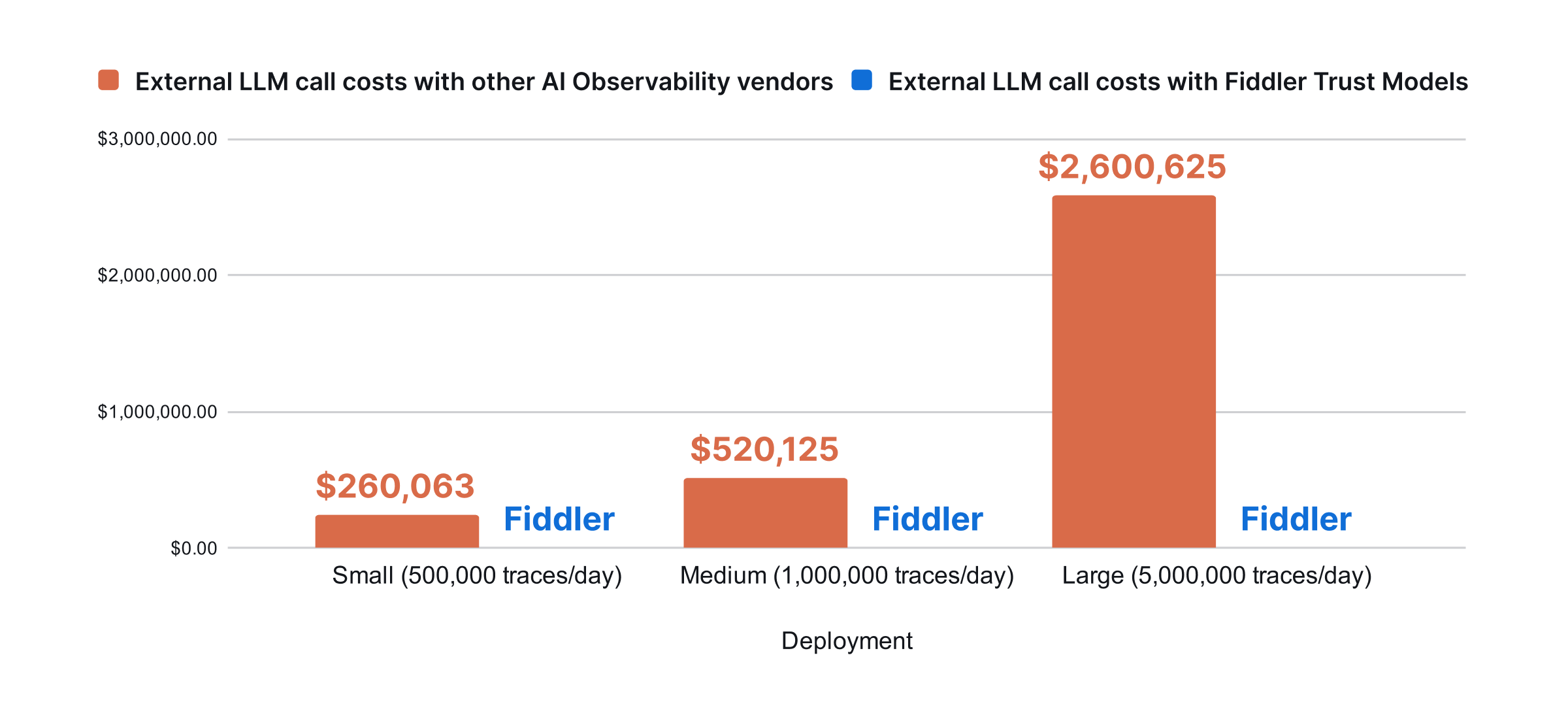 Bar chart comparing annual external LLM API costs for AI agent evaluation: other vendors cost $260,063 (small), $520,125 (medium), and $2,600,625 (large deployments) vs. $0 with Fiddler Trust Models.
