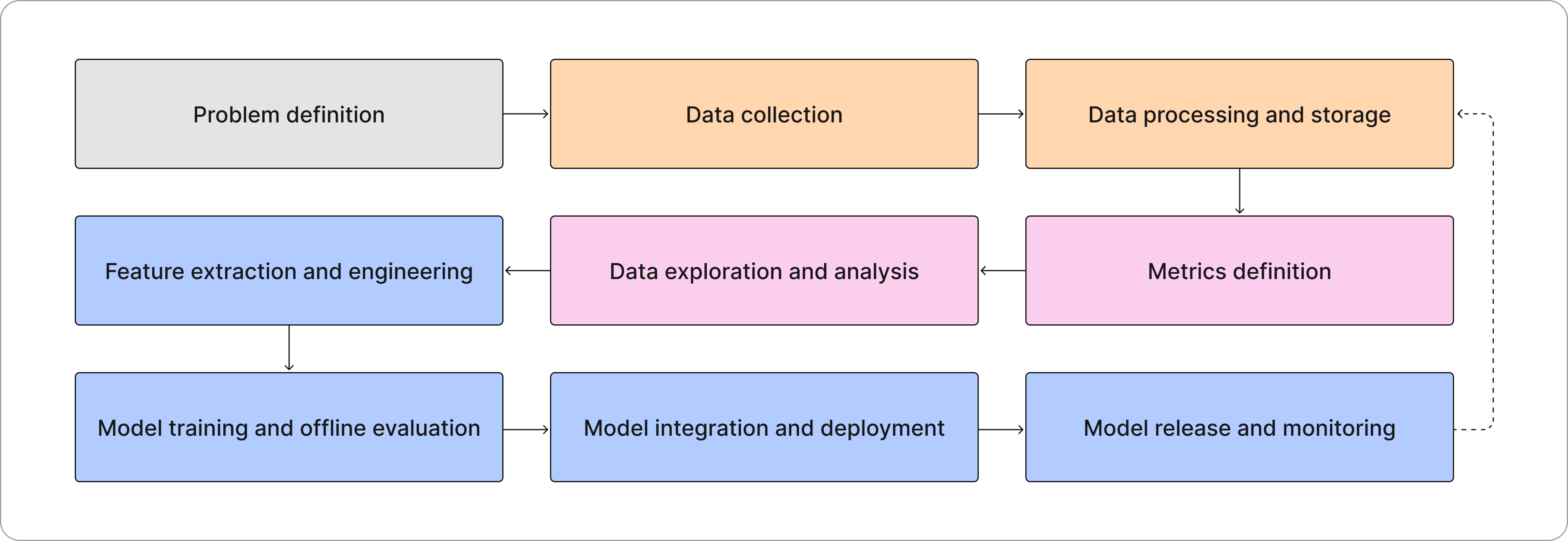 MLOps lifecycle stages