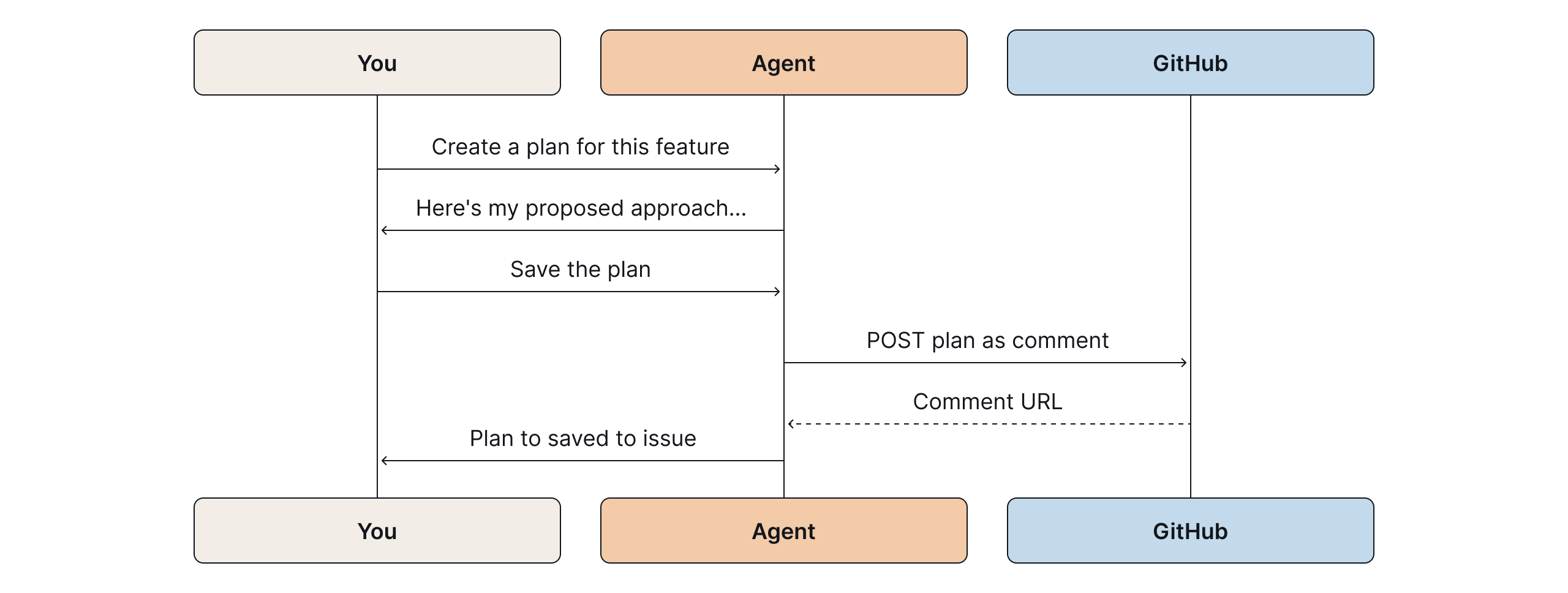 A saved plan posted by the agent to the GitHub issue, with milestones, checkboxes, and model attribution.