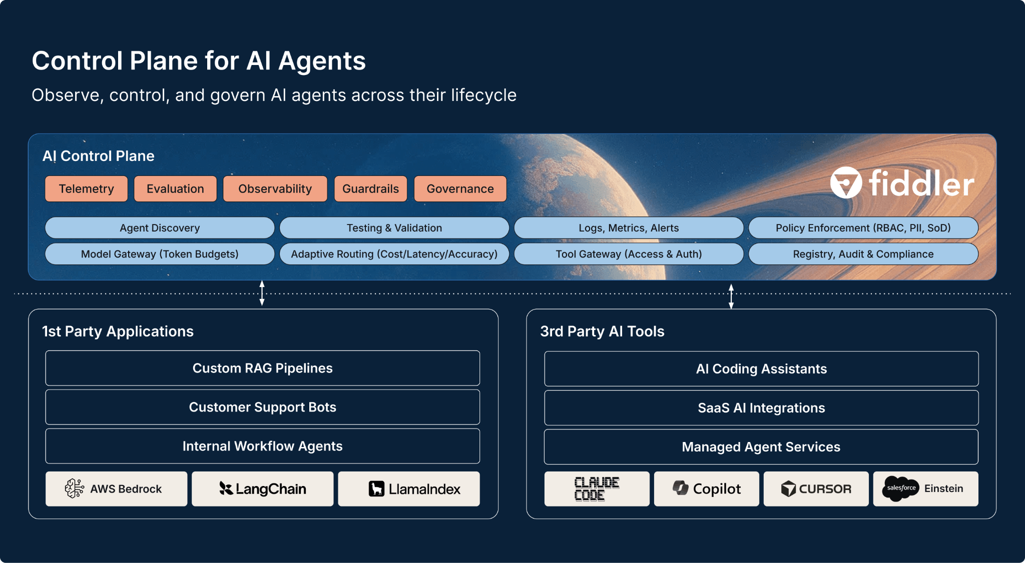The Fiddler Control Plane: evaluation, monitoring, guardrails, and governance for 1st party applications, 3rd party agents, and coding assistants. 