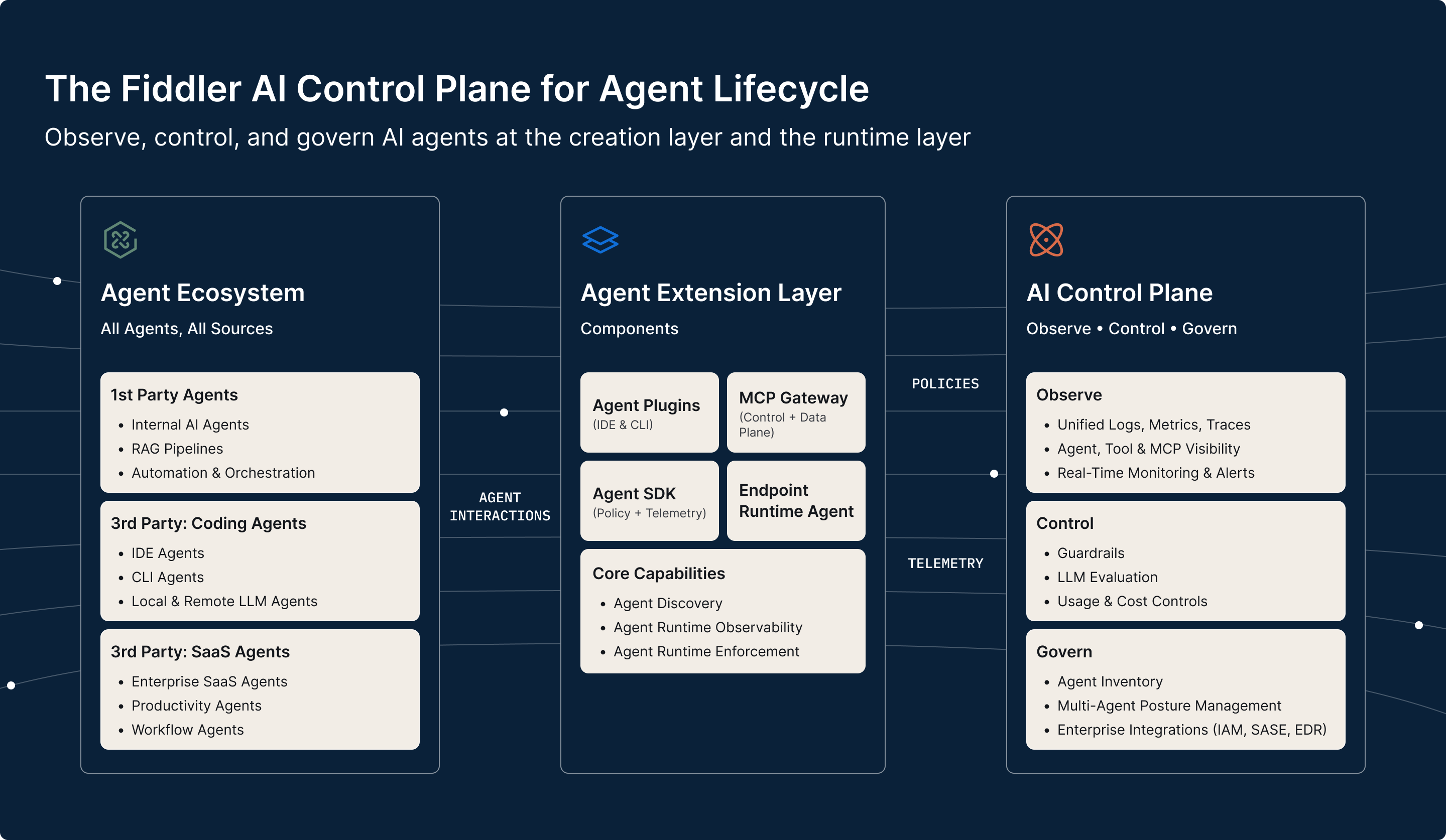 The Fiddler AI Control Plane for the lifecycle of agents from code generation to production