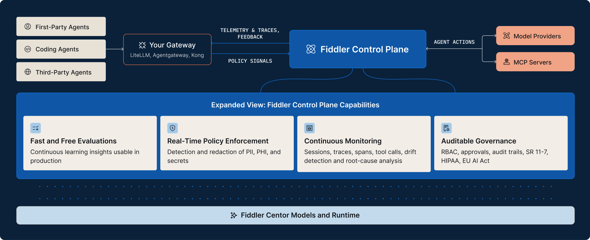 Fiddler AI Control Plane for Coding Agents: the only inline enforcement on the request and response path, detecting and redacting PII, PHI, and secrets.