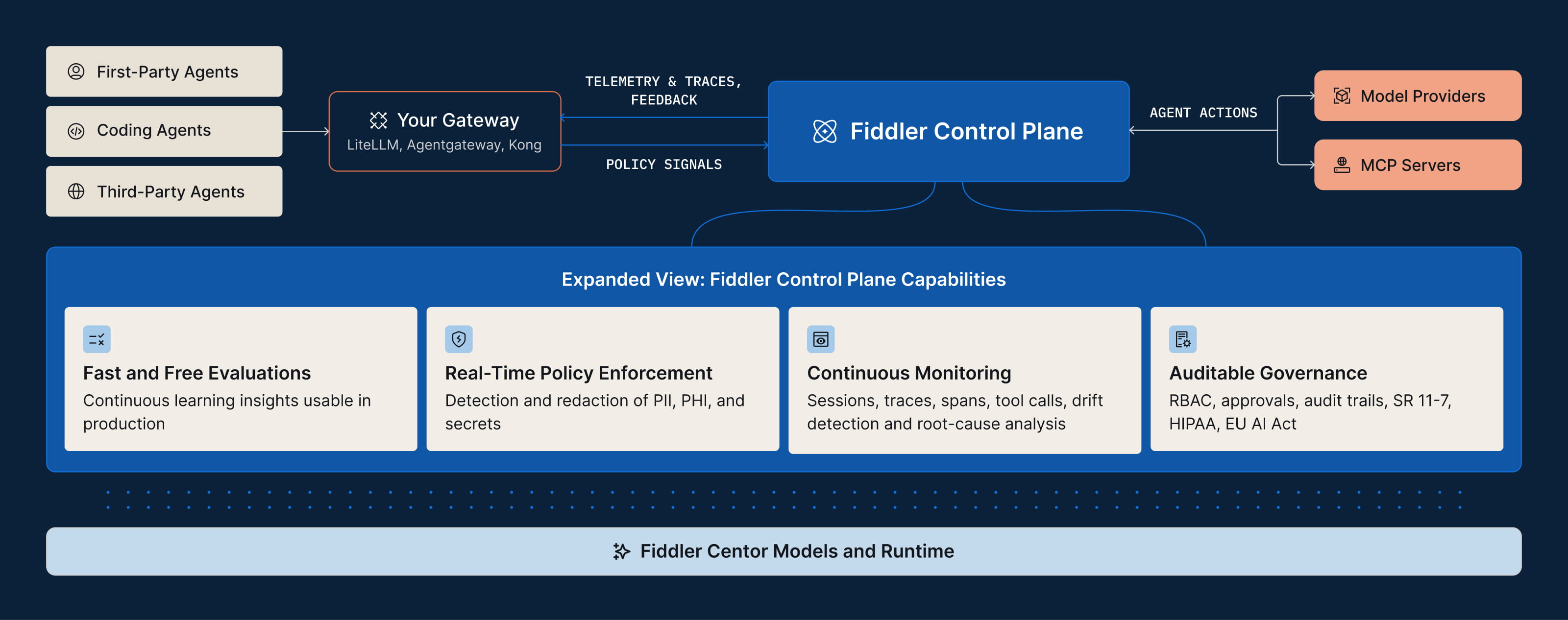 The control plane from evals to guardrails to monitoring and governance for agents.