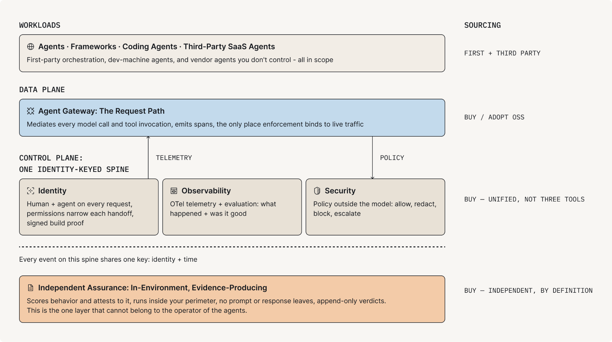 Adopt the gateway, buy the control plane as one system rather than three tools, and get assurance from a party independent of whoever runs your agents.