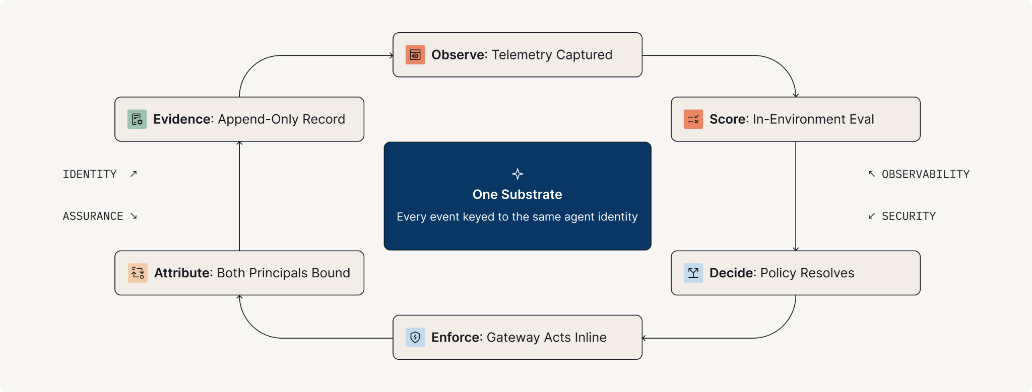 Six stages, one spine, one direction. Observe → score → decide → enforce → attribute → evidence, and evidence closes back into what you observe and how you score next time. The planes are not separable products. Pull any node out to a different vendor's database and the loop falls apart.