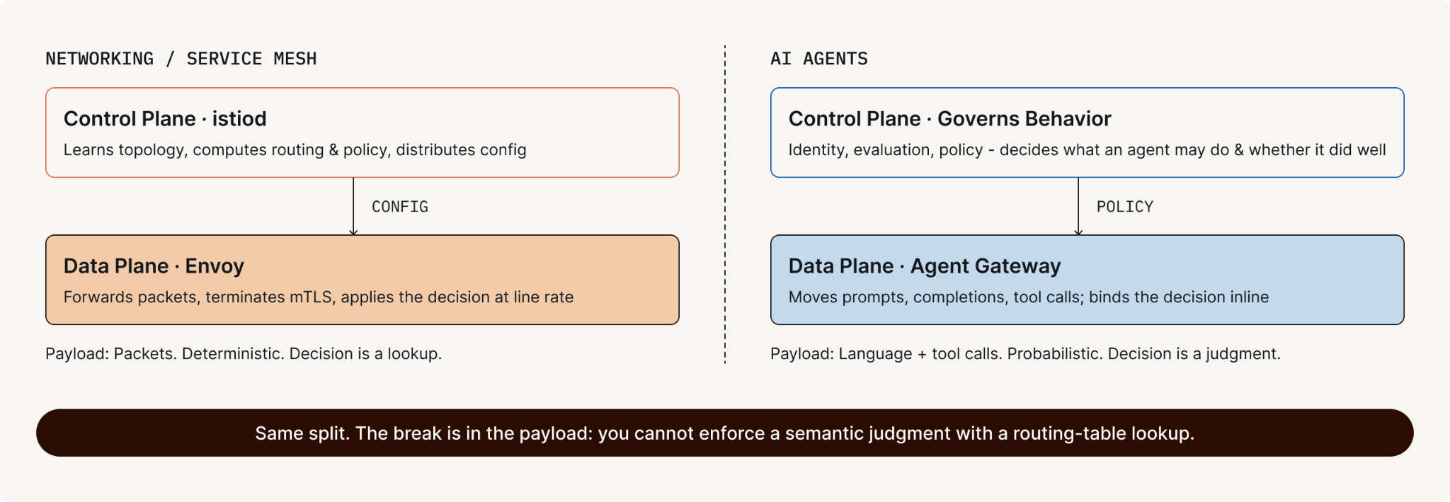 Networking (left) and AI agents (right) use the same design: a brain that decides, workers that carry it out. What changes is the decision itself.