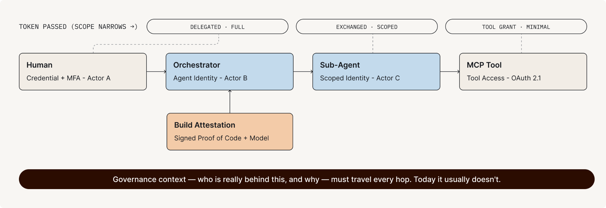 Authority narrows at every handoff. The human delegates to the orchestrator, the orchestrator passes a narrower token to the sub-agent, and the sub-agent passes a narrower one still to the tool.