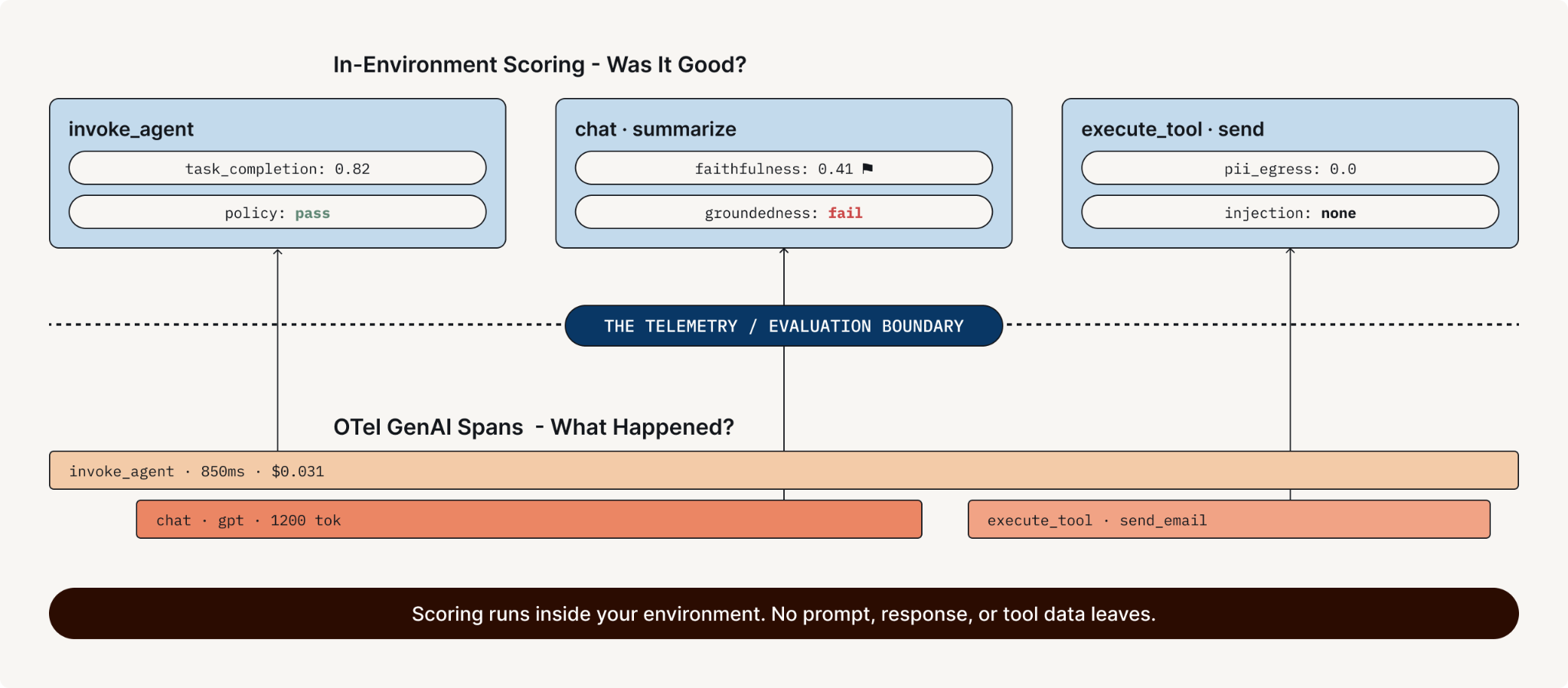 The boundary is where governance lives. Below the line, standard telemetry records what happened. Above it, evaluation scores each step for faithfulness, policy, and data leakage, and writes the verdict back onto the same record.