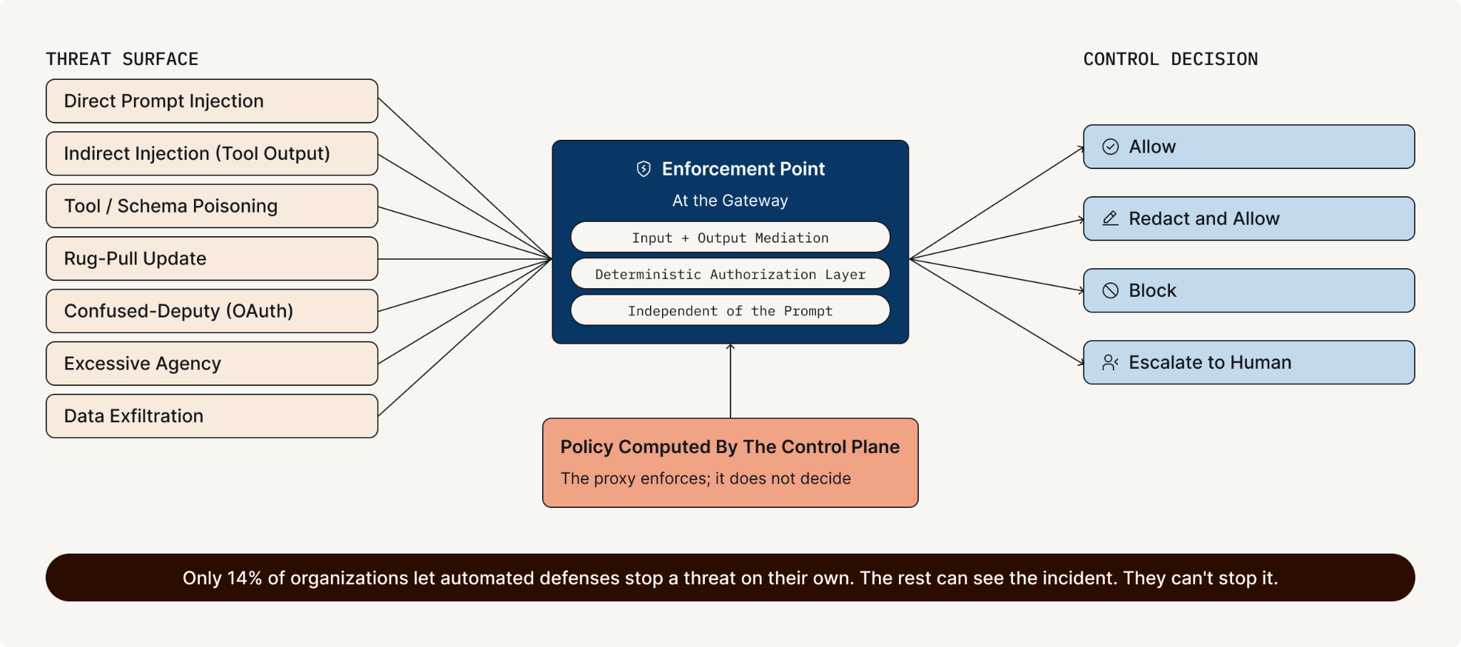Every threat funnels through one enforcement point at the gateway, which checks inputs, outputs, and tool calls against policy the control plane computed. Four outcomes are possible: allow, redact, block, or escalate to a human. None depend on the model choosing to behave.