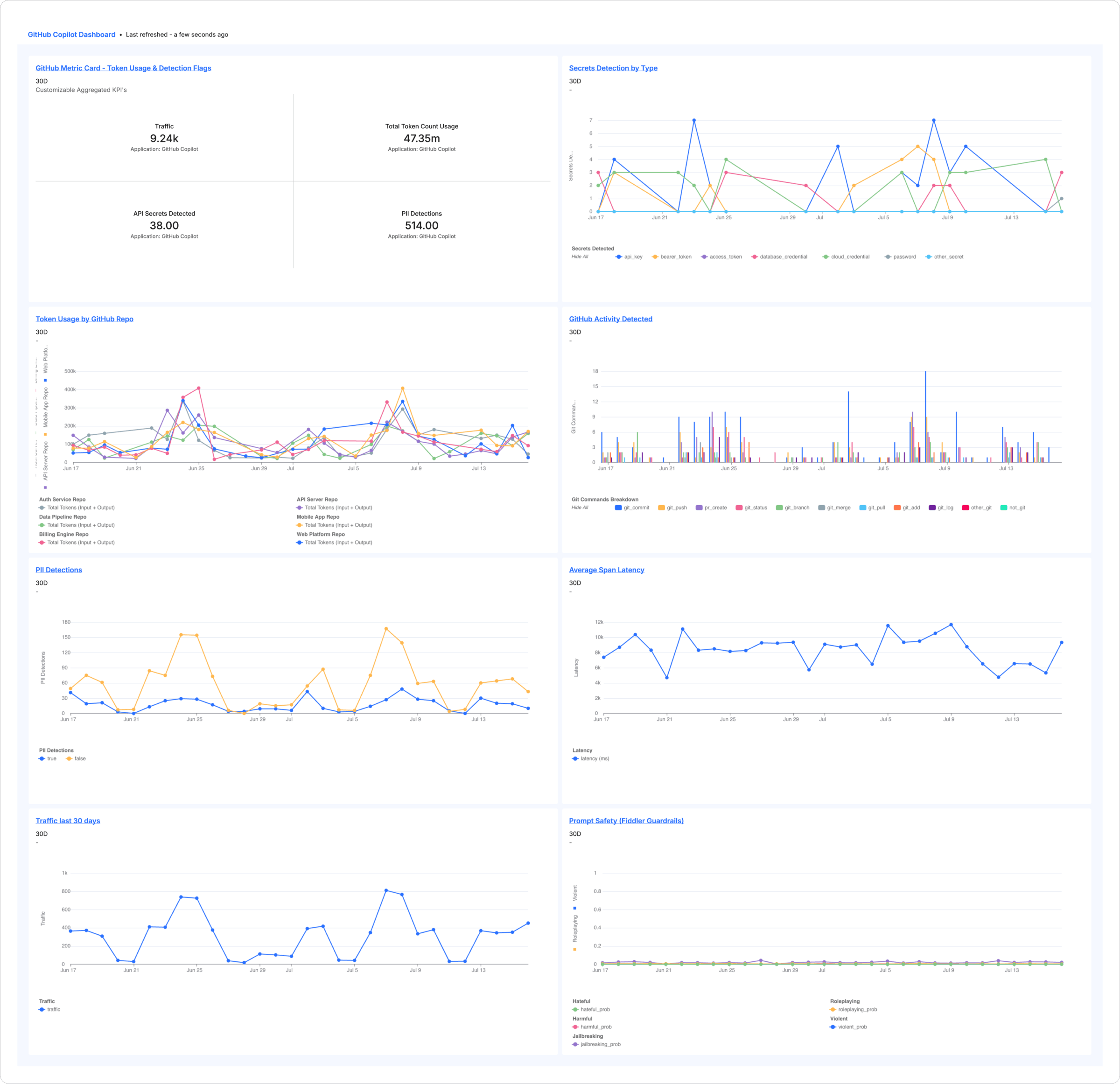 AI engineering teams track their GitHub Copilot productivity, costs and risks in the Fiddler dashboard