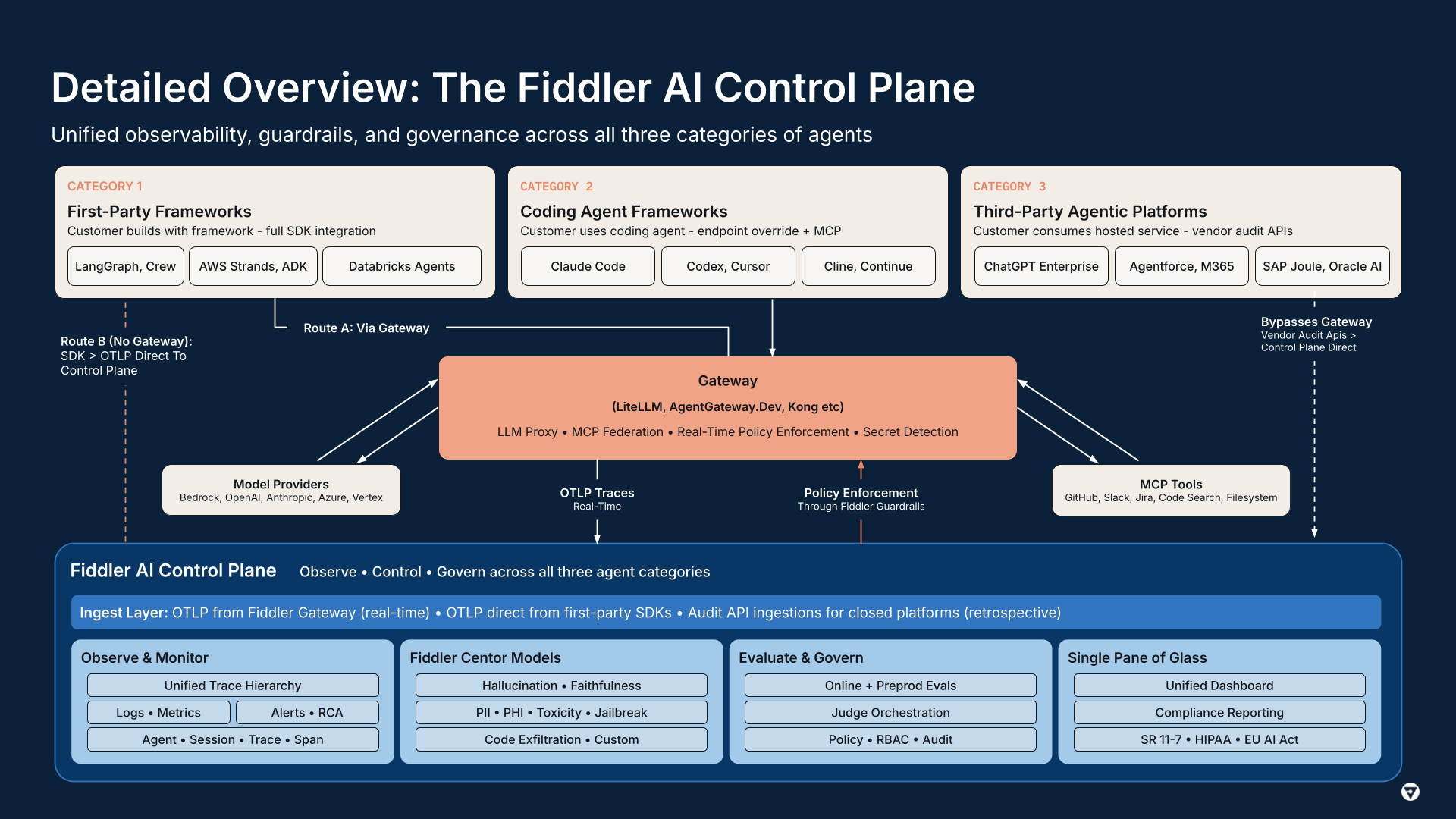 Fiddler AI Control Plane architecture