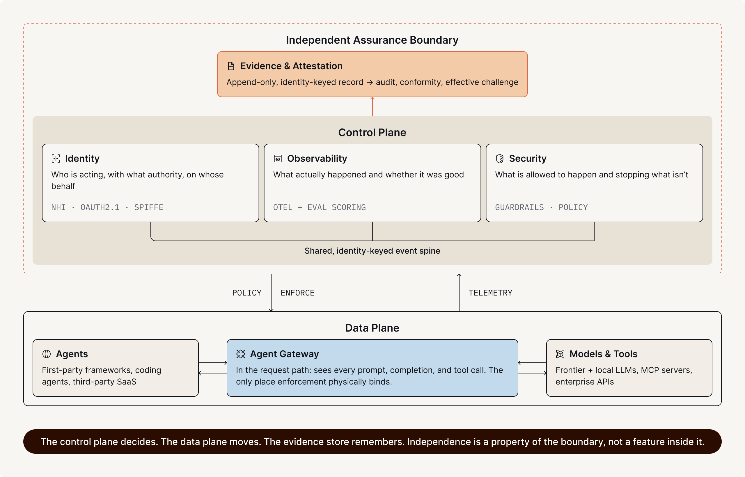 The three planes work off one shared record and connect to the agent gateway in a bidirectional loop: policy flows down and becomes enforcement, and a live feed flows up and becomes evidence.